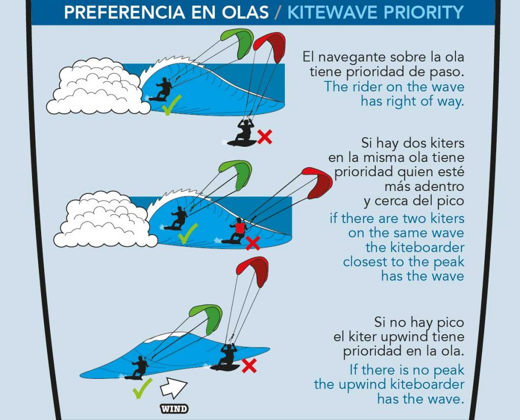 kitesurfing right of way rules redshark Wave Priority
